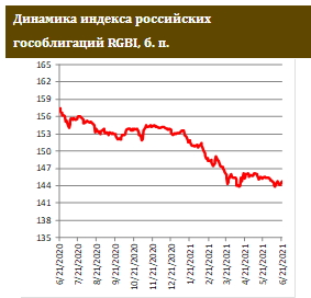 Белорусские евробонды во власти распродаж